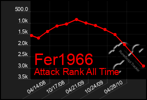 Total Graph of Fer1966