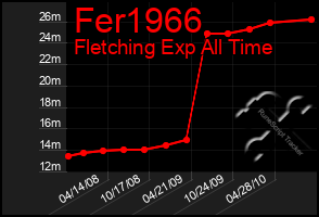 Total Graph of Fer1966