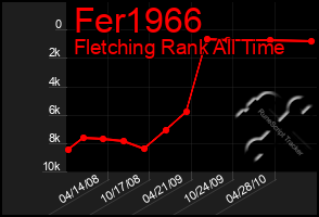 Total Graph of Fer1966