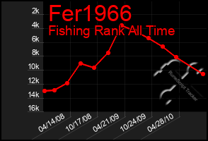 Total Graph of Fer1966