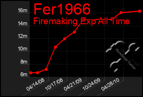 Total Graph of Fer1966