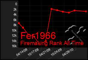 Total Graph of Fer1966