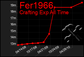 Total Graph of Fer1966