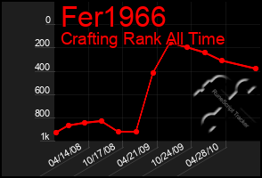 Total Graph of Fer1966