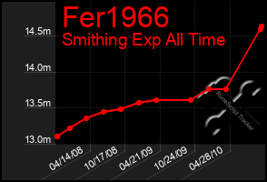 Total Graph of Fer1966