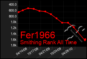 Total Graph of Fer1966