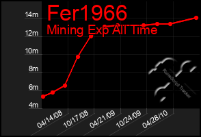 Total Graph of Fer1966