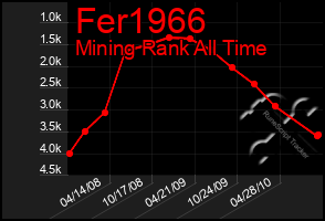 Total Graph of Fer1966