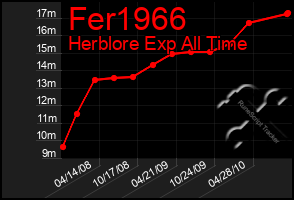 Total Graph of Fer1966