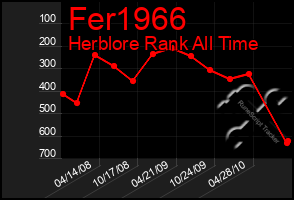 Total Graph of Fer1966