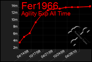 Total Graph of Fer1966