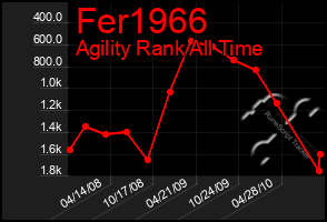 Total Graph of Fer1966