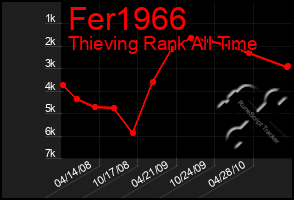 Total Graph of Fer1966