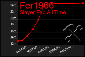 Total Graph of Fer1966