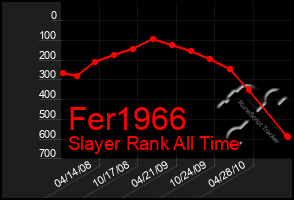 Total Graph of Fer1966