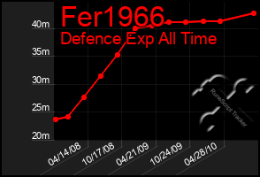 Total Graph of Fer1966