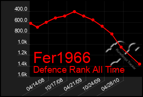 Total Graph of Fer1966