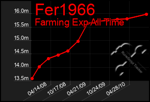 Total Graph of Fer1966