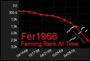 Total Graph of Fer1966