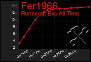 Total Graph of Fer1966