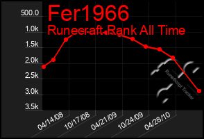 Total Graph of Fer1966