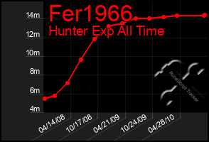 Total Graph of Fer1966