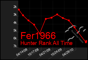 Total Graph of Fer1966