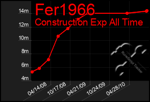 Total Graph of Fer1966