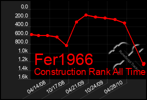 Total Graph of Fer1966