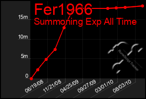 Total Graph of Fer1966