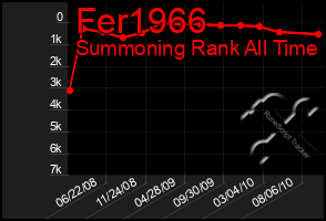 Total Graph of Fer1966