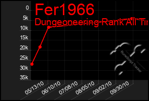 Total Graph of Fer1966