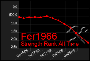 Total Graph of Fer1966