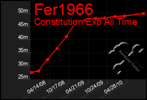 Total Graph of Fer1966