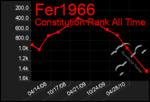 Total Graph of Fer1966