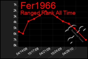 Total Graph of Fer1966