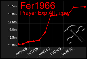 Total Graph of Fer1966