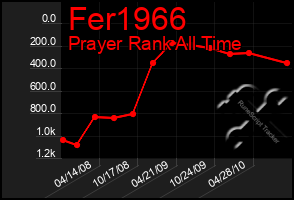 Total Graph of Fer1966