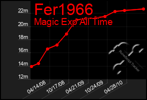 Total Graph of Fer1966