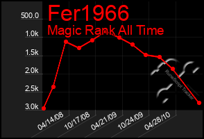 Total Graph of Fer1966