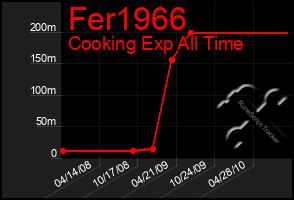 Total Graph of Fer1966