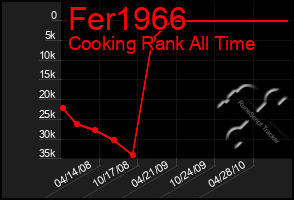 Total Graph of Fer1966