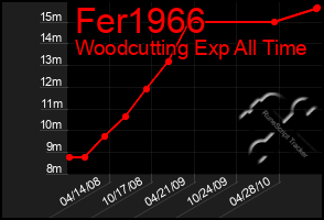 Total Graph of Fer1966