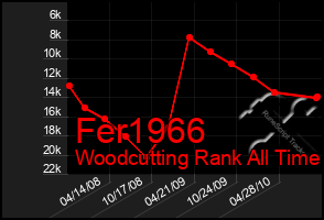 Total Graph of Fer1966