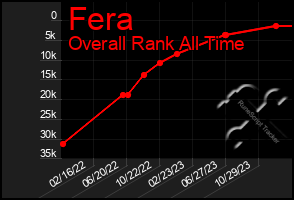 Total Graph of Fera