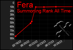 Total Graph of Fera