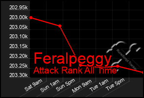 Total Graph of Feralpeggy