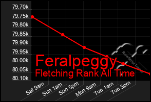 Total Graph of Feralpeggy