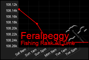 Total Graph of Feralpeggy