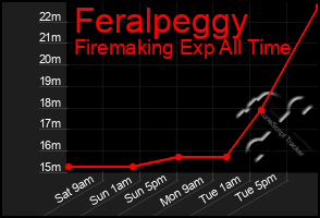 Total Graph of Feralpeggy